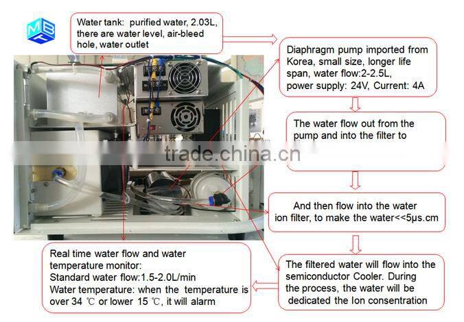 2016 Hottest 808nm diode laser, portable laser hair removal, 808nm diode laser hair removal machine for sales