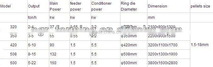 CE animal feed pellet machine/poultry feed machine