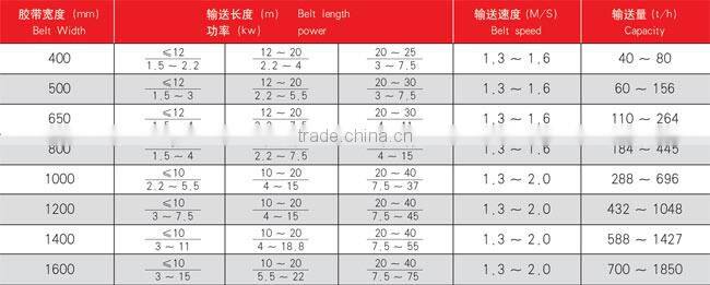 Sell Belt Conveyer Series /Conveying stone machine / send stone