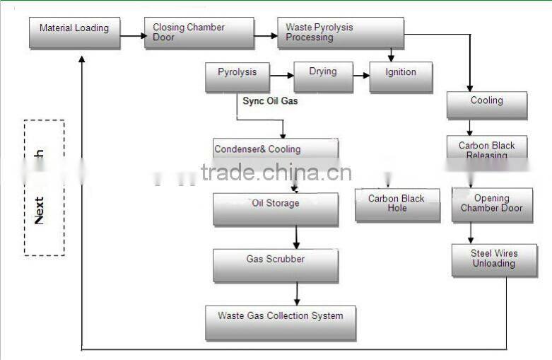Used Plastic Refining Equipment Getting Furnace Oil