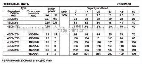 4SD2 Series Deep Well Submersible Pump
