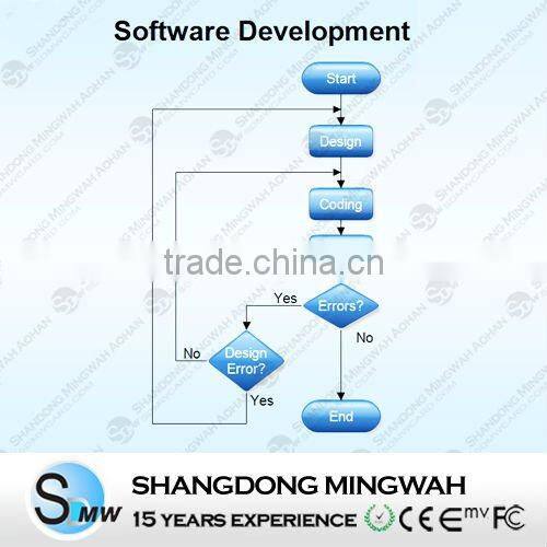 RFID Member Management system software - 15 years experience accept paypal