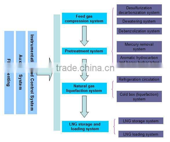 LNG gas liquefaction plant