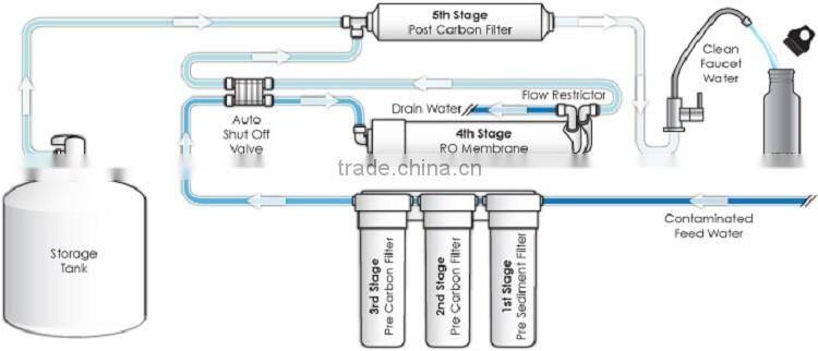 newly household 5 stages water purification machine