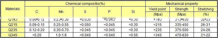 Best wholesale price for Mild Carbon Steel Galvanised Round Pipe