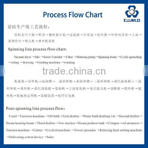 POLYPROPYLENE/POLYESTER/NYLON STAPLE FIBER EXTRUSION LINE (5-10 TONS/DAY)