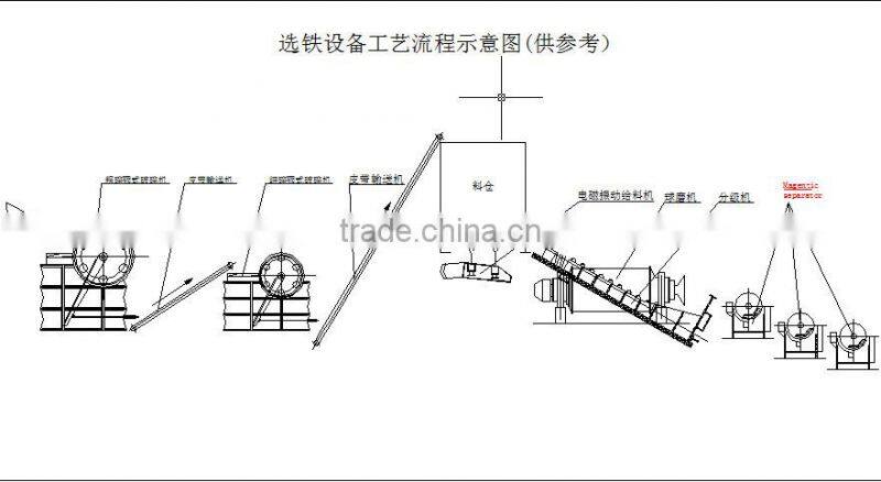 Wet Magnetic Sparator For Iron Ore Separating