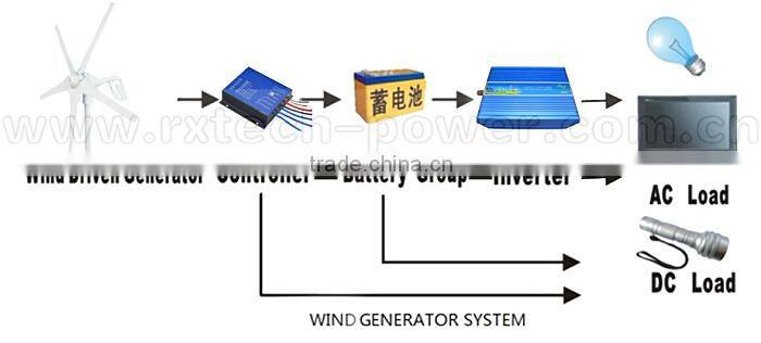 High Efficiency Small Wind Turbine Generator With CE Approval And 3 Years Warranty