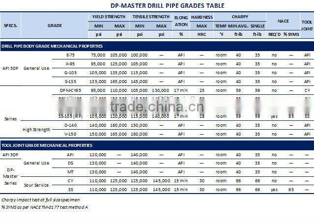 Integral heavy weight Drill Pipe