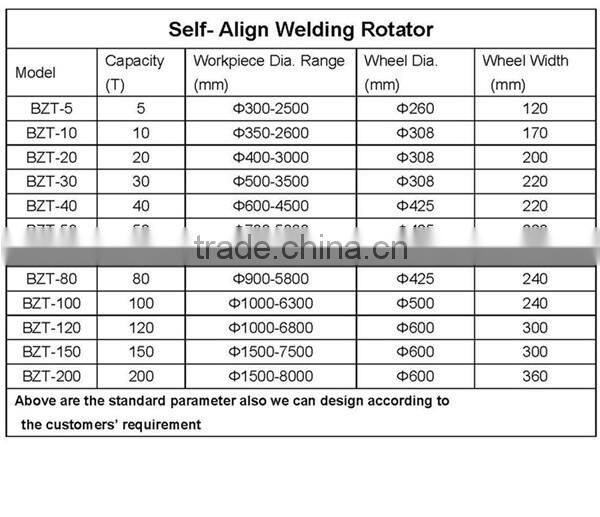 Turning Roll Rotator