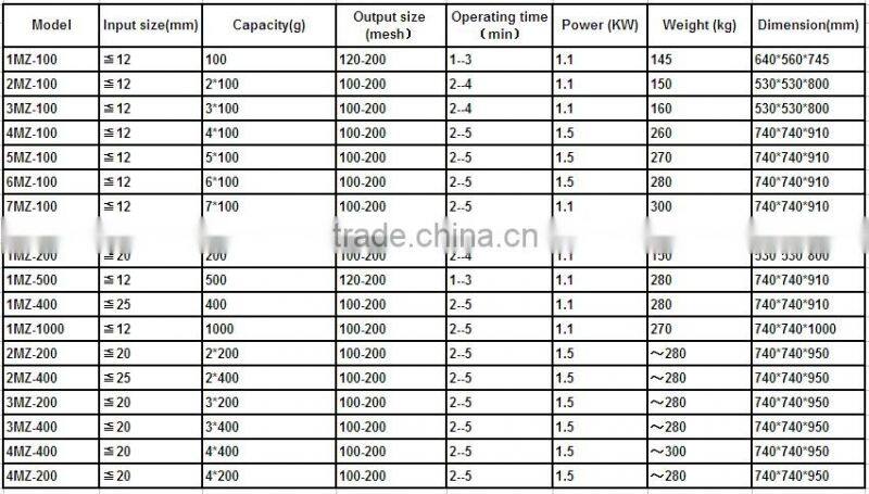 fine powder pulverizer mill fine pulverizer with 200mesh output size