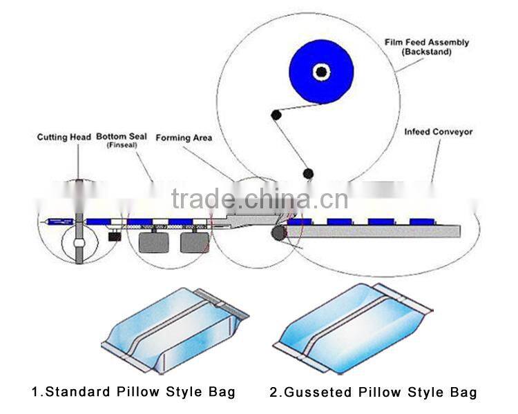 Sealing Packing Machine For Food