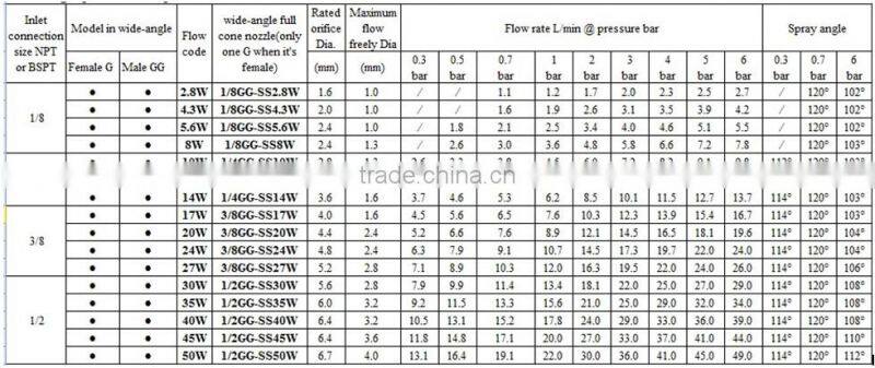 High Quality Female Thread Narrow Spray Angle Full Cone Sray Nozzle