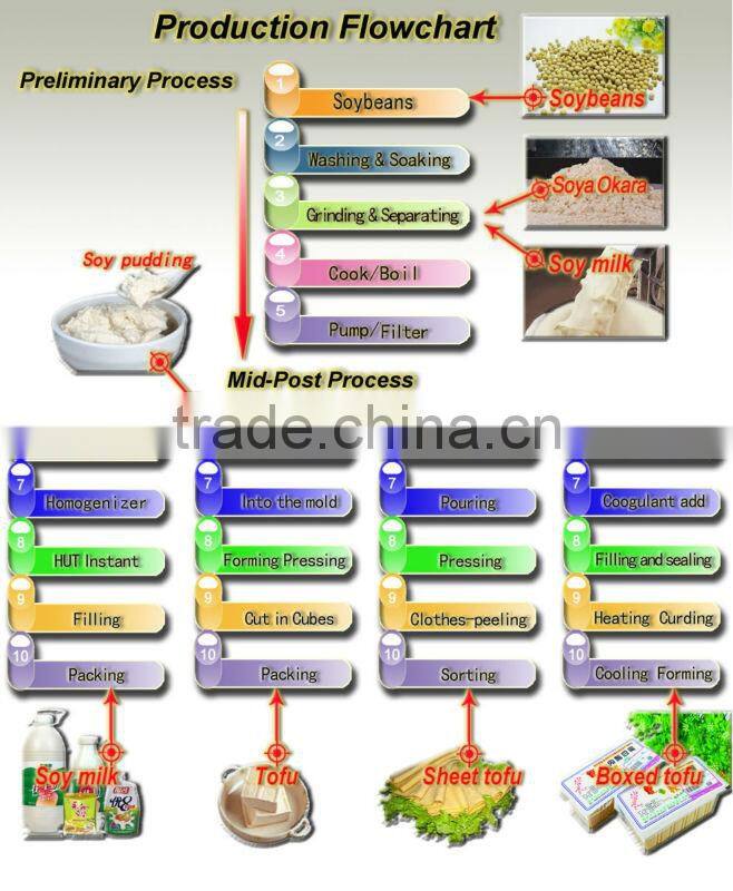 Soy products process