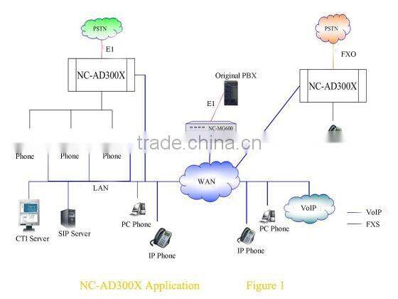 Pabx Phone System NC-AD300X with 192 FXS/FXO