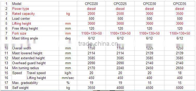 3.5t new diesel forklift CPCD35