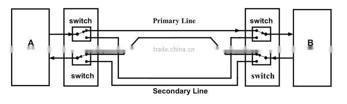 Optical Bypass Switch for Power Communication and CATV Systems
