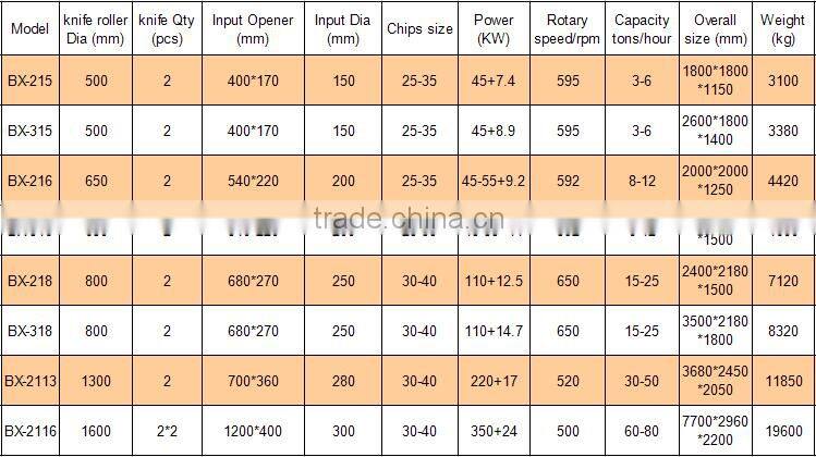 Drum Wood Chipper made in china