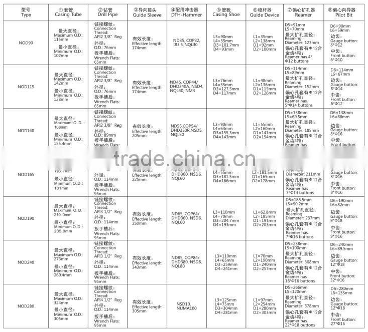 China Manufacturer Eccentric Overburden Drilling System Lower oil and air consumption