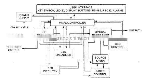 TFT1550D 1550nm External Modulation Optical Transmitter