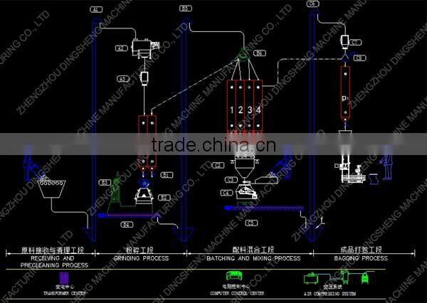 Professional poultry feed production plant