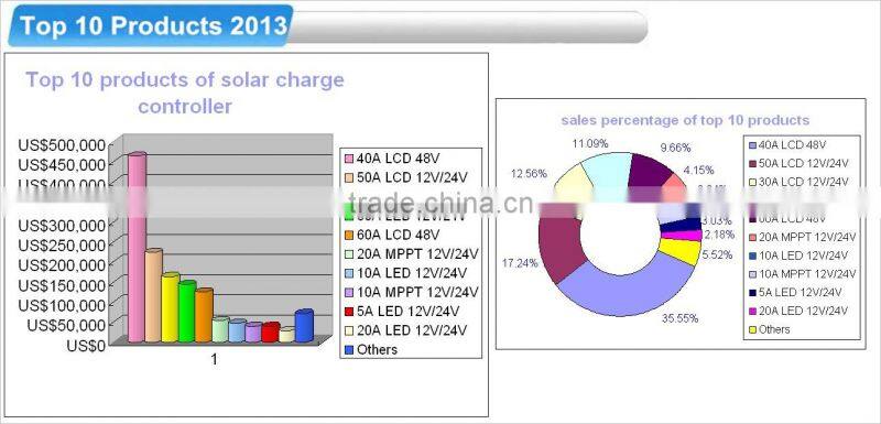 price digital temperature and humidity controller with USB&DC 15A