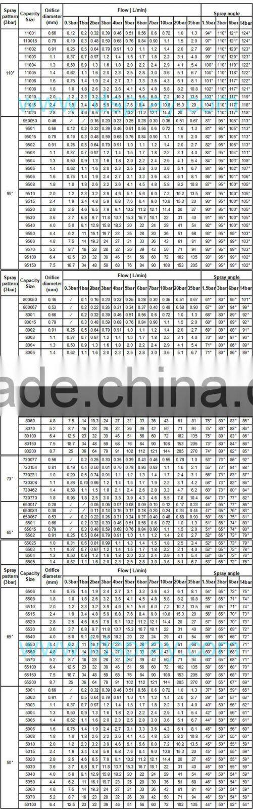 0 degree to 120 degree one-piece construction right standard flat fan spray nozzle