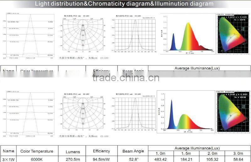 led light bulb/led products