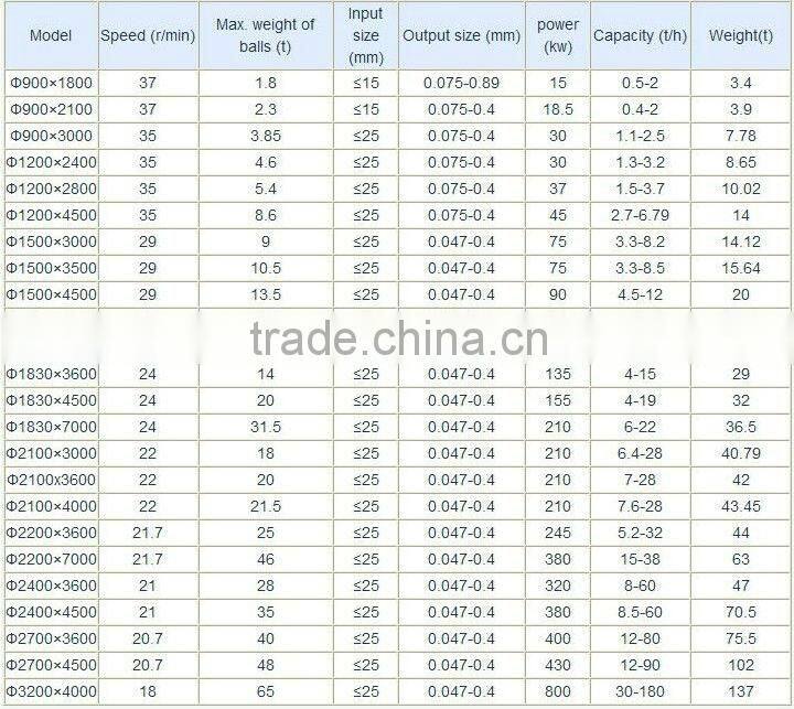 High Efficiency Compound Ball Mill, Chocolate Compound Ball Mill