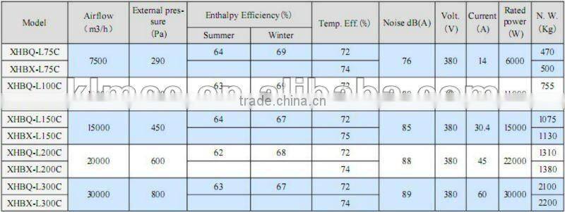High airproof feature and easy maintenance heat ventilator