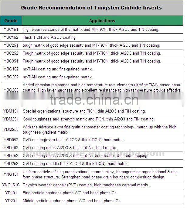 tungsten carbide turning inserts