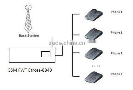1 Sim card GSM dialer, Quad band GSM850/900/1800/1900Mhz