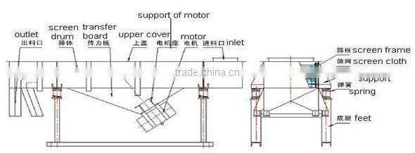 HY linear vibratory separator for paper-making industry