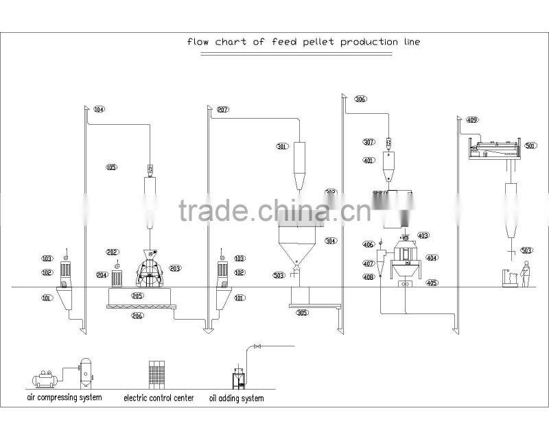 CE approved high output complete automatic poultry feed plant for sale