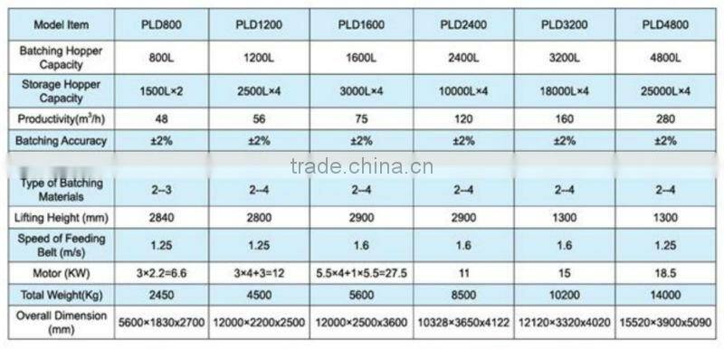 PLD2400 concrete batcher, 75m3 concrete batching plant