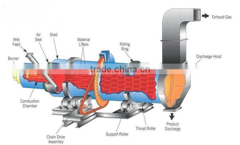 Three Cylinders Rotary Drum Dryer/Best Rotary Dryer/Chicken Manure Rotary Vacuum Dryer