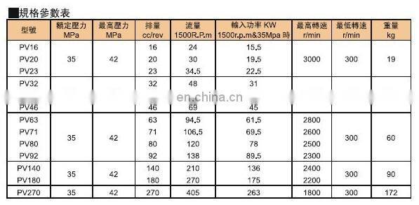 Parker Piston pump PV016 PV020 PV023 PV040 PV046 PV063 PV071 PV080 PV092 PV140 PV180 PV270 Parker PV pump