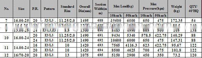 China Qingdao 16.00-25 15.5-25 best selling tyres