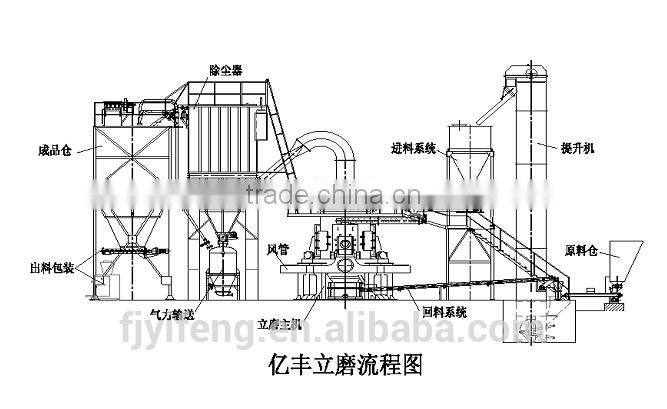 Taiwan Technical Vertical Roller Mill