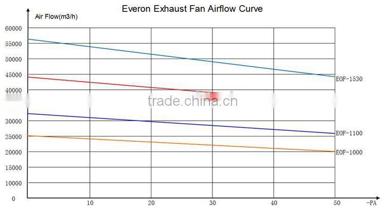 high temperature resistant centrifugal exhaust fan