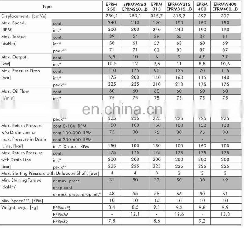 M+S EPRM,EPRMW of EPRM50,EPRM80,EPRM100,EPRM125,EPRM160,EPRM200,EPRM250,EPRM315,EPRM400 gerotor motor, hydraulic wheel motors