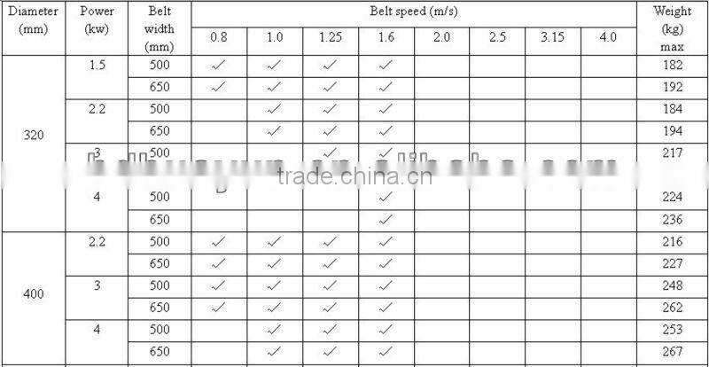 conveyor drum pulley / tail bend pulley for material handling conveyor