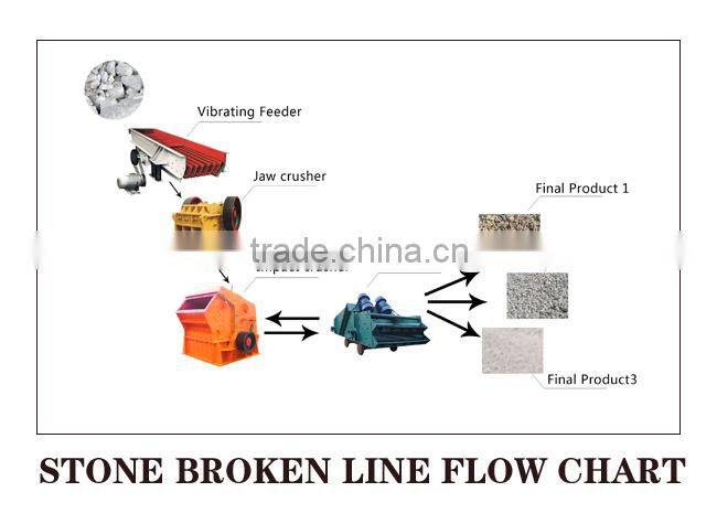 Advanced design stone crushing plant /stone crushing production line
