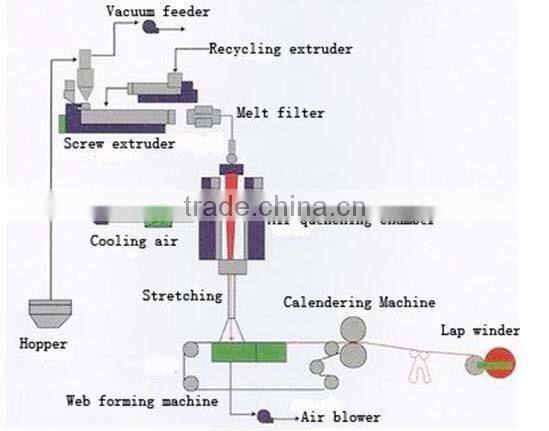 High production SY 3200mm pp spunbond nonwoven machine price