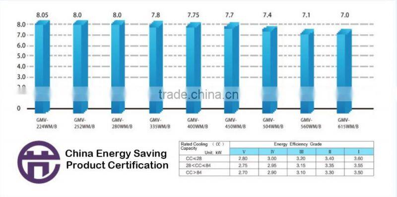 Gree central air conditioner GMV5S series full dc inverter multi split air conditioner, multi air conditioner split,multi VRF
