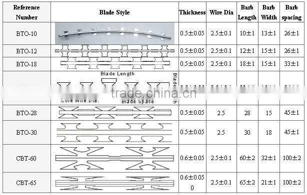 hot-dip galvanized razor barbed wire