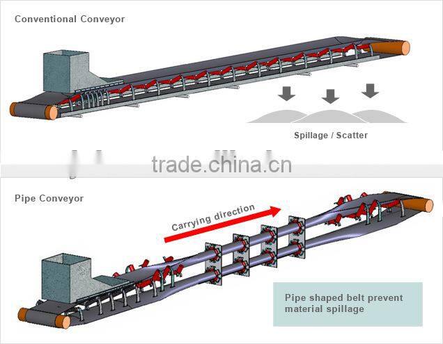 Engineers available to service for Pipe conveyor