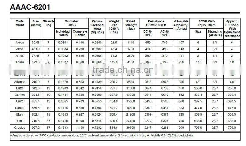Aluminum Conductor ACSR AAC AAAC or Overhead All Aluminium Alloy Conductor AAAC