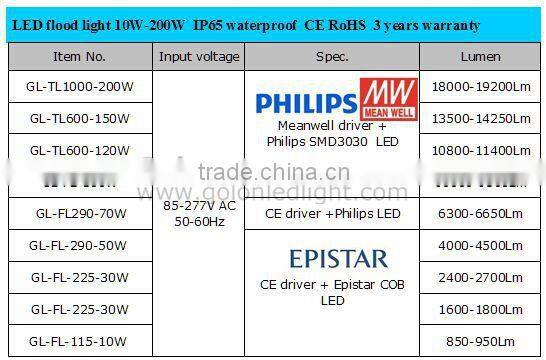 100 watt led flood light with meanwell driver ip65 led light waterproof CE RoHS 5 years warranty led replacement of 400w hid