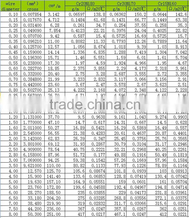0Cr21Al4 electrical resistance heating Alloy wire